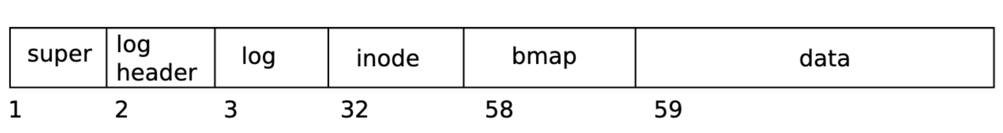 File system layout