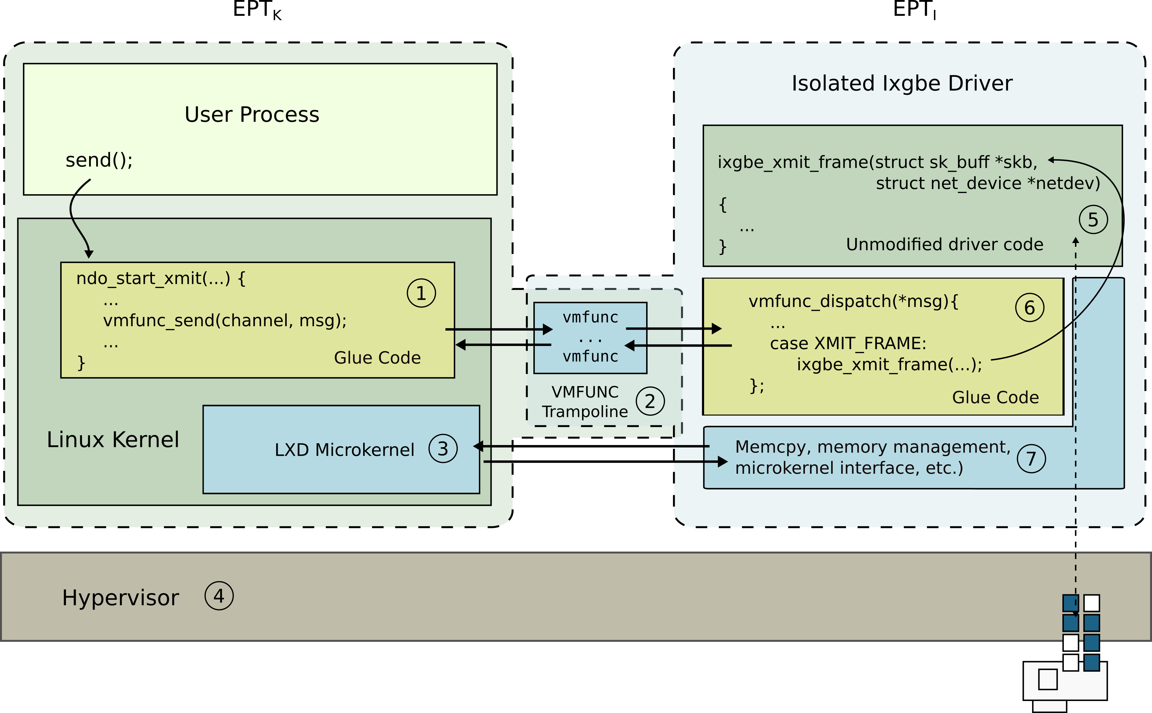 LVDs Architecture