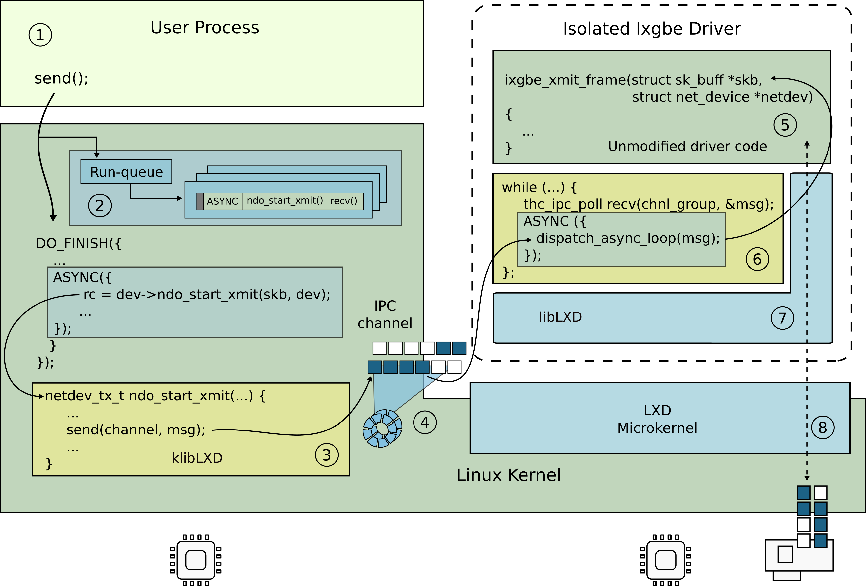 LXDs Architecture